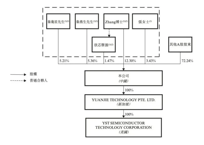 （源杰科技股权结构图，来源：港股招股书）