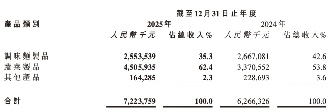 图源：卫龙财报（截图）