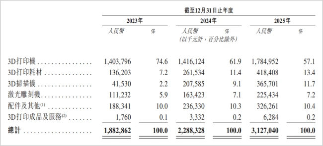 增收不增利，现金流承压，3D打印龙头再冲港股