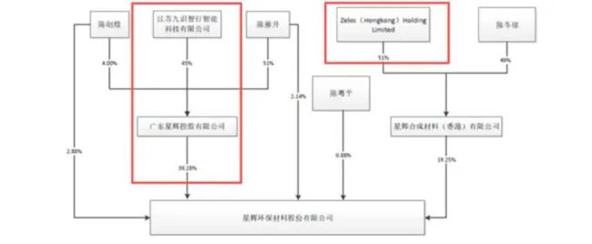 交易完成后九识智能持股星辉环材结构