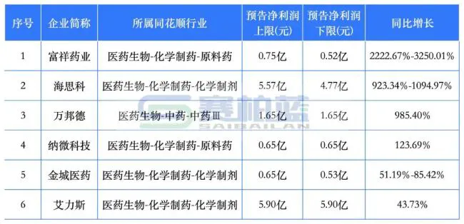 6家药企2026年Q1利润大增，最高3250.01%