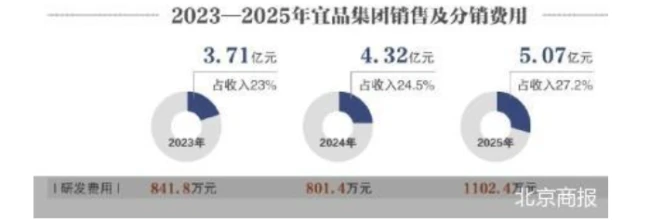 豪掷近4亿元砸营销 宜品集团再闯港交所