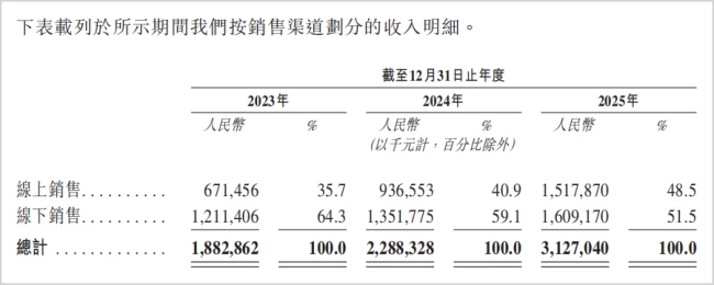 增收不增利，现金流承压，3D打印龙头再冲港股
