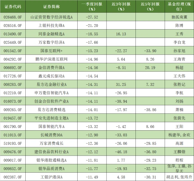 （来源：Wind，普通股票型基金，2026.1.1~2026.3.31）