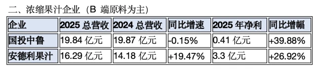 康师傅55亿，农夫山泉52亿，美汁源下滑......2025果汁市场业绩出炉！