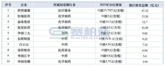 最高47.12亿！多家药企豪气「发钱 」：药明康德、恒瑞、丽珠、复星……