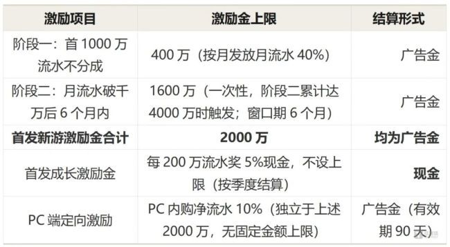 微信小游戏开了5000万的口子：平台到底在补贴谁？