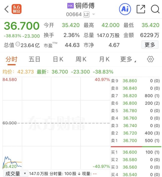 铜师傅上市首日破发，跌超35%