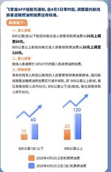 国内航线燃油附加费自4月5日起确认上调：800公里以下60元，800公里以上120元