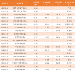 一季度基金业绩大洗牌！冠军与垫底竟“同名”？极致分化，油气资源 ETF 强势霸榜