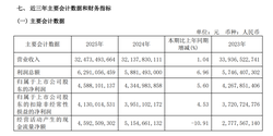 青岛啤酒2025年营收324.73亿元，净利润增长5.6
