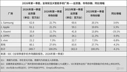 苹果加速收割，手机市场大滑坡是谁拖了后腿
