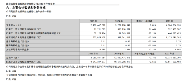 净利暴跌76.64%，张裕深陷业绩泥潭，国产葡萄酒龙头突围遇阻