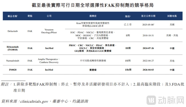 应世生物再冲IPO，手握国内唯一III期FAK抑制剂