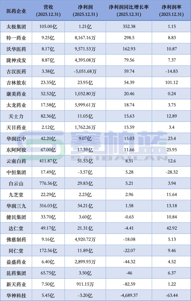 最高352.38%，17家中药企业净利润增长