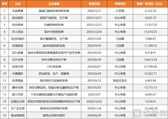 图4.北交所目前排队审核上市医疗企业情况（数据来源：交易所官网）