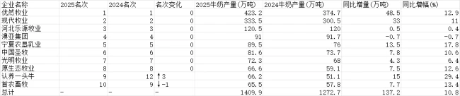 2025年TOP10牧业集团年产奶量达1410万吨，乳业上游格局集中加速、步入深度变革