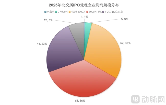 图6.2025北交所受理企业利润规模情况（数据来源：企业年报）