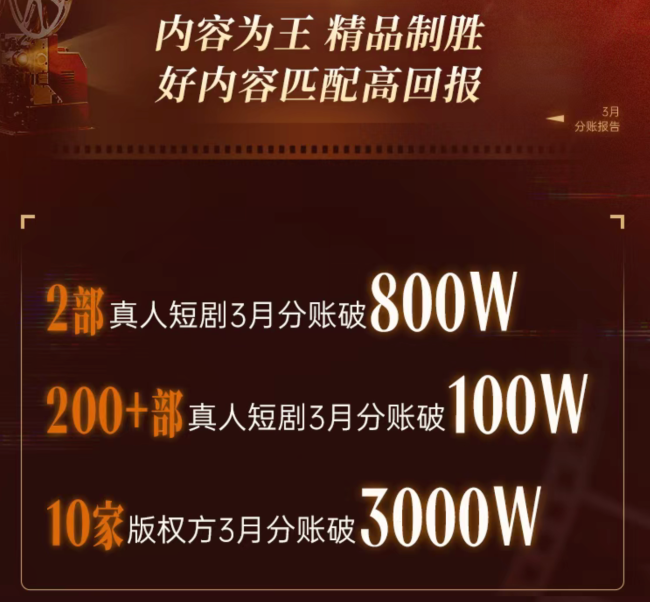 （抖音集团短剧版权中心公布真人短剧3月分账报告，10家版权方3月分账突破3000万元）