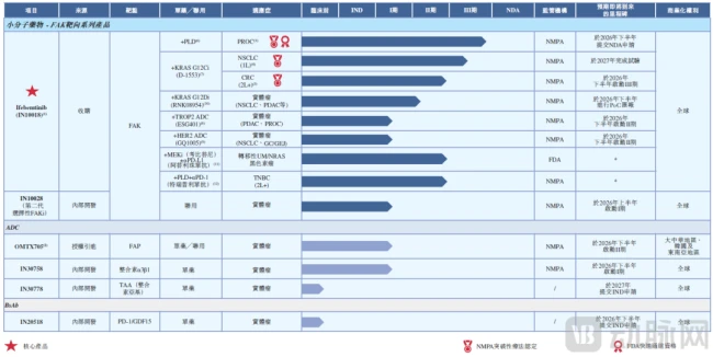 核心产品及管线