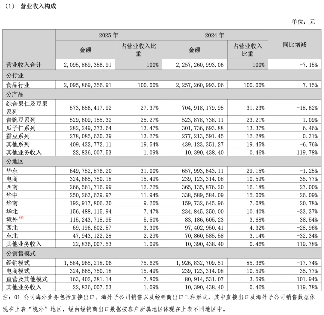 图源：甘源食品2025年财报（截图）
