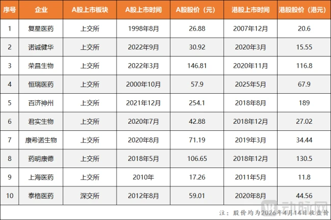 一季度33家过会，医疗企业为何都抢着“北上”？