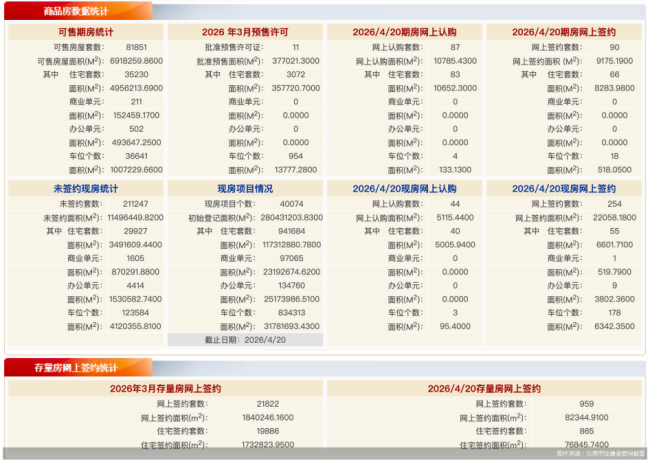4月20日北京新房网签344套、二手房网签959套