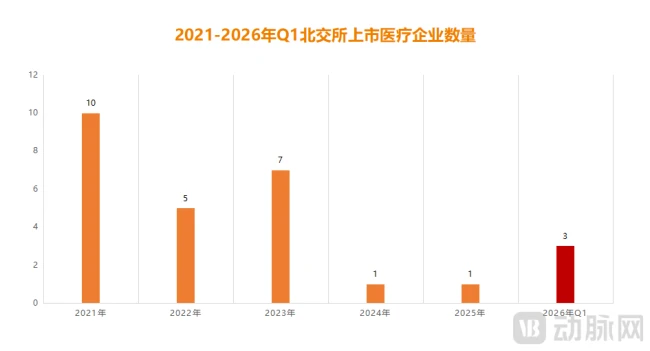  图3.2021-2026年Q1北交所上市医疗企业数量