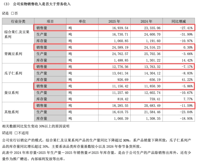 图源：甘源食品2025年财报（截图）