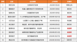 一季度33家过会，医疗企业为何都抢着“北上”
