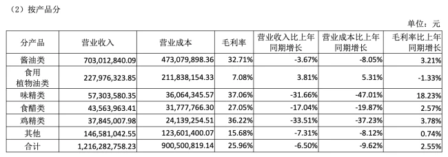 图源：加加食品2025年财报（截图）