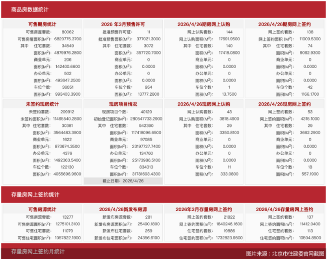 4月26日北京新房网签191套、二手房网签137套