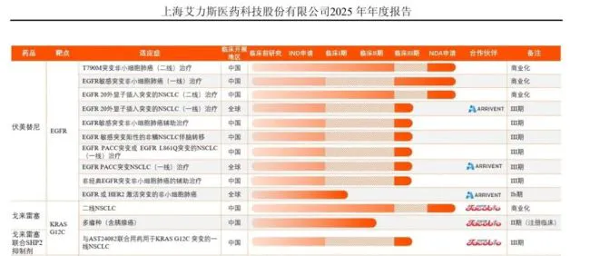 伏美替尼2025年“卖爆了”，艾力斯却陷入焦虑