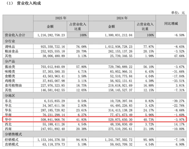 图源：加加食品2025年财报（截图）