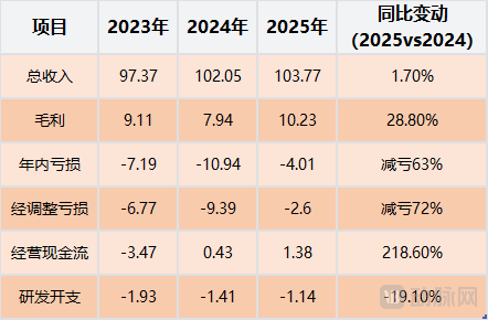 圆心科技再次冲刺港交所，相比两年前有什么不同？