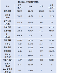农夫山泉首超500亿，“饮料一哥”易主，14家饮品企业2025业绩披露