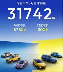 深蓝汽车3月全球销量31742台 同比增长30% 深蓝S05成为主要功