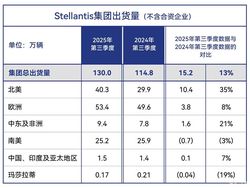 Stellantis Q3 重磅！北美区暴涨 35%，货量预计 130，业绩太亮眼