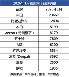 份额从47%跌到12%！中国车出海遭遇“政策劫”