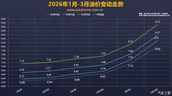 国内即将迎来油价6连涨！油价调整窗口4月7日24时开启