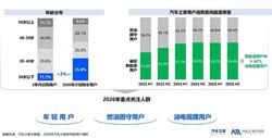 年轻AI原住民正颠覆选购方式 | 2026年乘用车市场用户趋势洞察