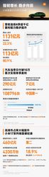 小米集团2025年Q3财报：汽车业务首次单季盈利/Q3交付新车超10万