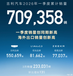 吉利汽车销量：一季度破70万辆 海外出口销量增长126
