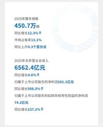 上汽集团2025年年报：整车销售450.7万辆，营业总收入6562.4