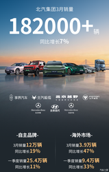 北汽集团3月整车销量突破18.2万辆！同比增长7