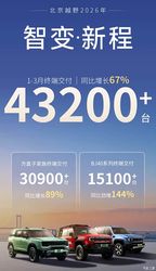 BJ40系列同比增长144% 北京越野1-3月终端交付43200+台