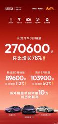 环比增长78%/新能源3月销量89600辆 长安汽车3月份销量为270