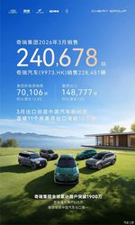 奇瑞集团3月销量240678辆 同比增长12.1% 出口148777辆