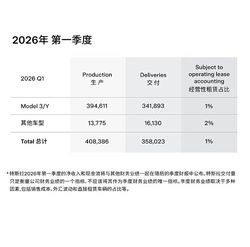 特斯拉2026年第一季度全球交付358023台 中国3月批发销量856