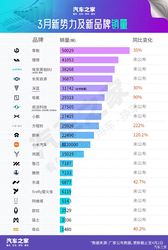 3月销量快报：理想销量追零跑？一品牌增长222% 新能源销量复苏